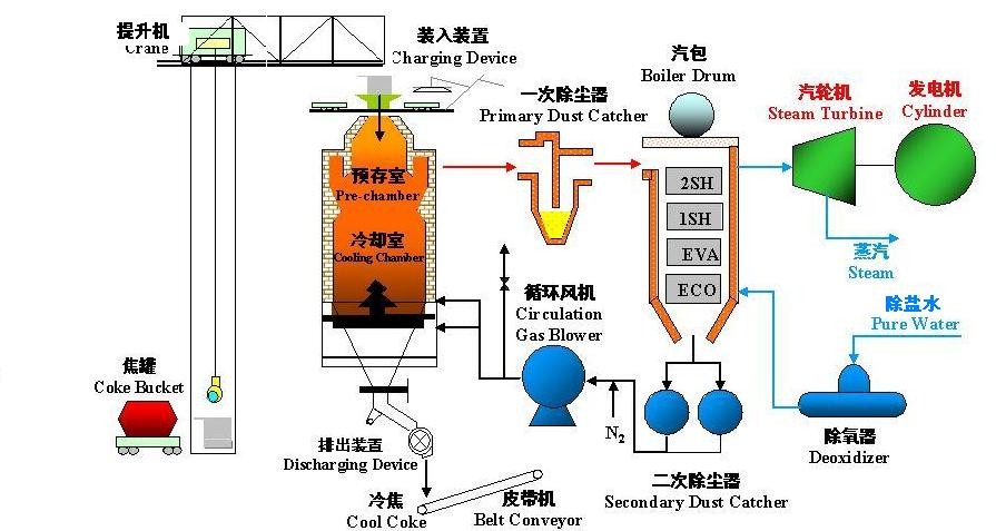 干熄焦余熱發電流程圖