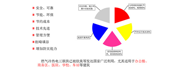 發展燃氣冷熱電三聯供系統的意義